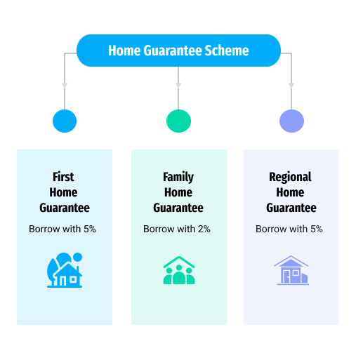 First Home Guarantee Scheme